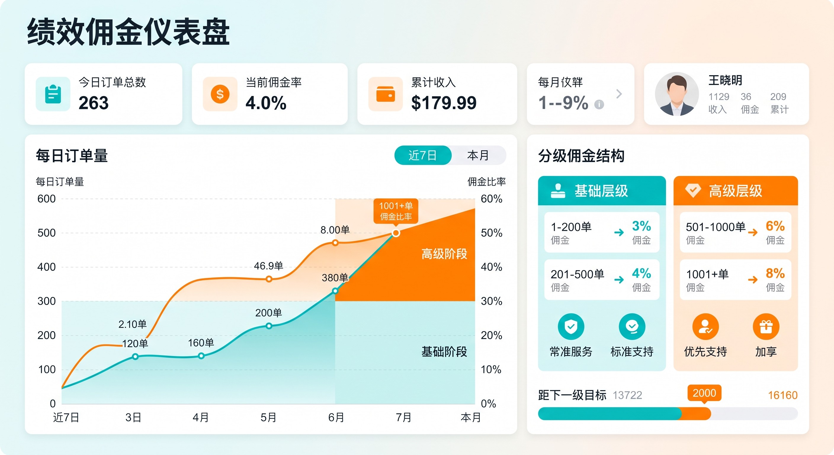 十人地推团队管理：分组对抗加阶梯提成，这样排兵布阵才能榨干战斗力