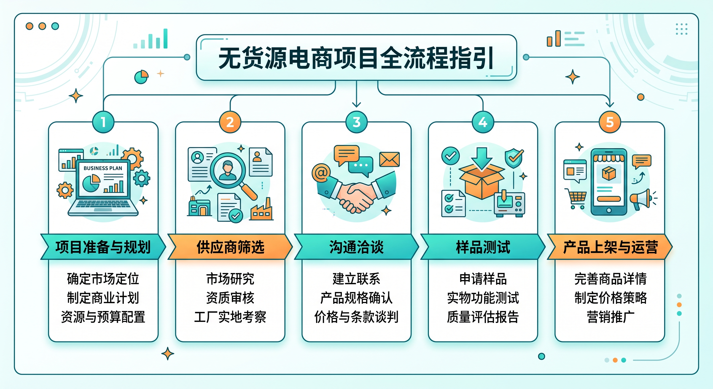 1688一件代发怎么弄？无货源电商新手对接厂家全流程指南