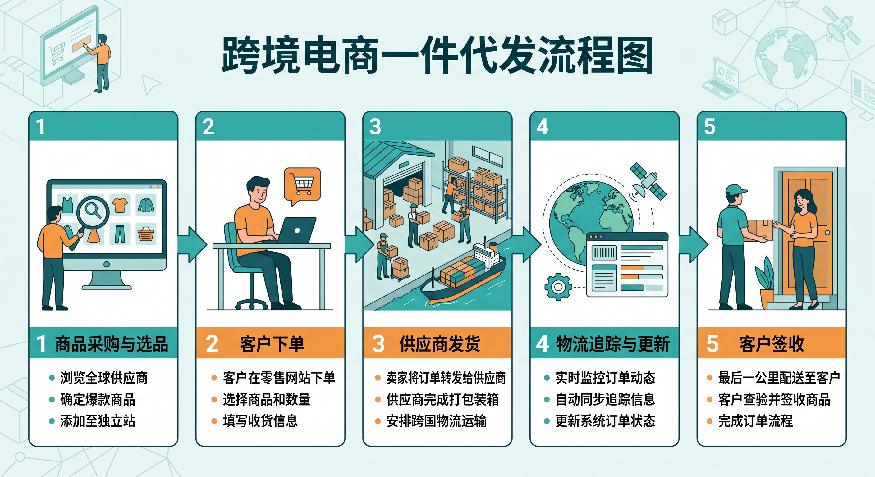 跨境电商无货源模式还能做吗？虾皮、亚马逊一件代发真实原理与风险